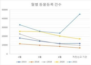 반려견 유실·유기 방지 동물등록 증가세