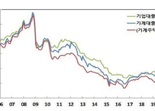 은행 가계대출 금리 2.99%…21개월 만에 최고