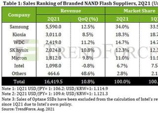 삼성 2Q 낸드 점유율 34%...2위 키옥시아와 격차 벌려