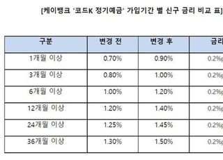 케이뱅크, 예금금리 0.2%p 인상…연 1.4%