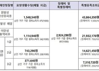 환경부, 내년도 석면피해 구제급여액 5.6% 인상