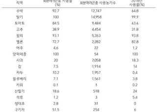 시설채소, 아열대‧특용작물에서 ‘화분매개곤충’ 이용률 크게 늘어