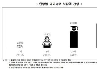 한경연 “올해 신생아, 18세때 국가채무 부담액 1억 넘을 것”