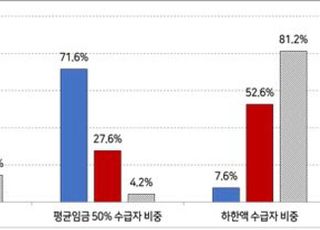 경총 "구직급여 하한액 OECD 최고수준…오히려 실업자 양산"