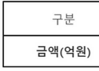 카카오뱅크, 중금리대출 잔액 1조7000억↑…공급액 두 배 '쑥'