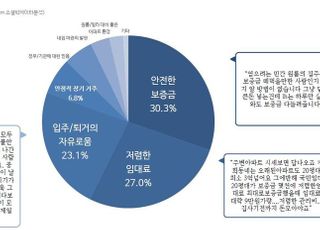 집값 불안에 공공임대 인식도 바뀌어…"76.6% 거주 의향 있다"