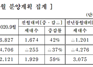 중견건설사, 9월 전국 5626가구 분양 예정