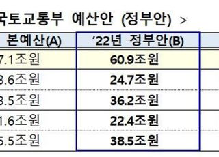 국토부, 내년 예산 60조9000억원…경제활력 제고·주거 복지 중점