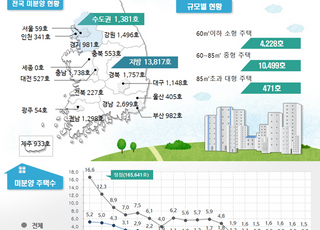 전국 미분양주택 감소…대구는 한달 새 12.9% 늘어