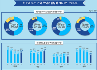 7월 주택 인허가·착공 실적 늘었으나…분양·입주는 감소