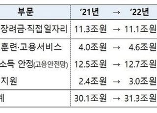 [2022 예산안] 일자리 31조3000억원 투입…‘미래 대비’