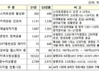 [2022 예산안] 관광·문화·예술 디지털화에 1조2000억원