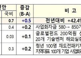 [2022 예산안] 창업·스타트업 육성…‘제2 벤처 붐’ 확산