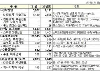 [2022 예산안] K-반도체·백신 허브 등 주력산업 강화