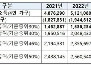 [2022 예산안] 소득·고용안전망 강화, 상병수당 시범 도입