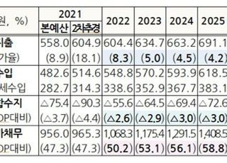 [2022 예산안] 돈 잔치에…내년 나라빚 1000조원 넘는다