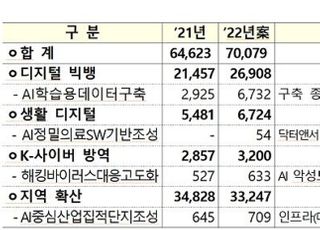 [2022 예산안] AI 학습용데이터 구축 6732억원 투입