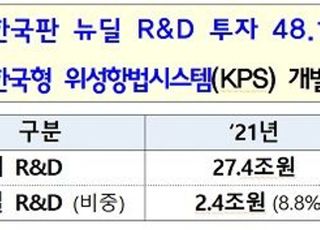 [2022 예산안] 한국판뉴딜 R&amp;D 3조6000억원 쏟는다