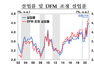 한은 “인구구조변화 20년간 실업률 0.4%p 하락”