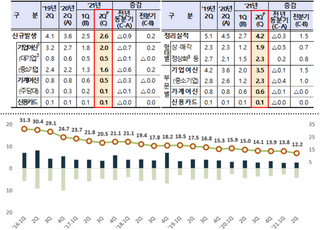 6월 은행 부실채권비율 0.54%…'역대 최저치' 경신