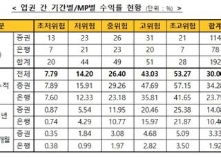 7월 일임형 ISA 누적수익률 30%·...전월比 0.11%p↓