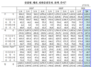 2분기 해외 외화증권투자 185억 달러↑