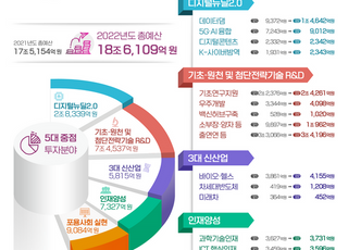 [2022 예산안] 과기정통부 18조6000억원 편성…'디지털 뉴딜·기술 개발' 집중 투입