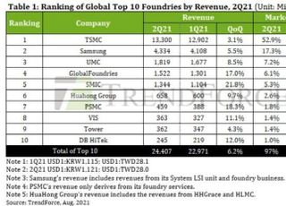 삼성전자, 2Q 파운드리 점유율 17.3%...1위 TSMC 52.9%