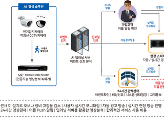 (주)자비스넷의 고객 맞춤형 인공지능CCTV와 AI영상관제솔루션 서비스