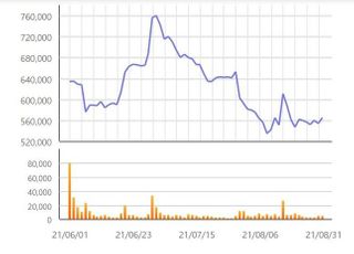 [특징주] 남양유업 매각 결렬...장 초반 5%대 하락