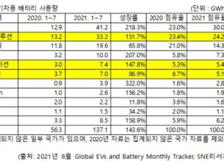 7월 누계 글로벌 전기차 배터리 사용량 LG엔솔 2위…SK이노 5위로 올라서