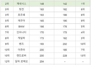 제네시스, 美 신차품질조사 프리미엄 브랜드 2위…G80 '최우수'