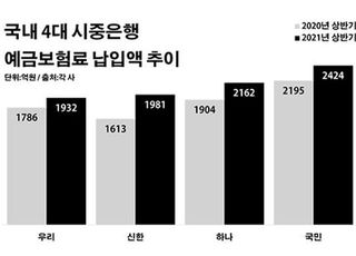 [단독] 예보료 인하 '효과 無'…은행 부담 더 늘었다