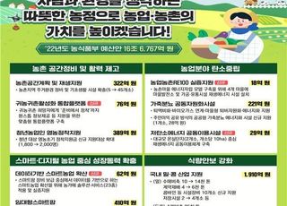 농식품부, 내년 예산 16조6767억원 편성…2.4% 증액