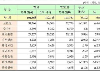 환경부, 내년 예산 11조7000억원…탄소중립에 5조원