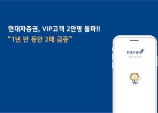 현대차증권, VIP 고객 2만명 돌파...1년 반 동안 2배↑