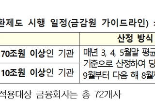 예탁원, 비청산 장외파생상품 개시증거금 담보관리