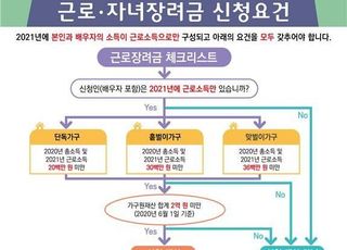 국세청 “15일까지 상반기 근로장려금 신청하세요”