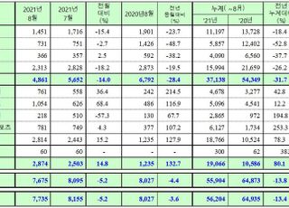 쌍용차 8월 내수 4861대 판매…전년비 28.4%↓