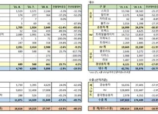 한국GM 8월 내수 4745대 판매…전년비 19.5%↓