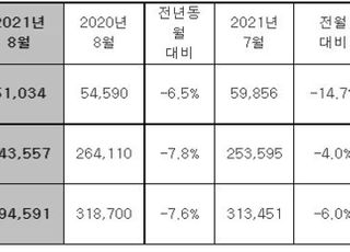 현대차, 8월 전세계 29만4591대 판매…전년비 7.6%↓