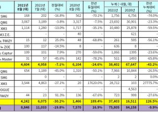 르노삼성, 8월 내수 4604대 판매…전년비 24.6%↓