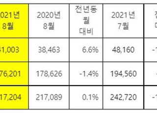 기아, 8월 전세계 21만7204대 판매…신형 스포티지 6549대