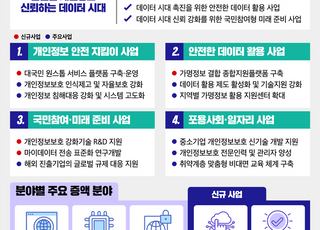 [2022 예산안] 개인정보위, 34.8% 증액된 497억원 편성…신규사업 박차