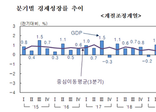 2분기 GDP 0.8% 성장...속보치보다 0.1%P↑