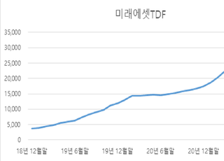 미래에셋자산운용, 국내 운용사 최초 TDF 3조 돌파