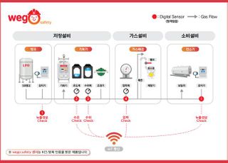 SK가스, 프로판 안전관리 플랫폼 '위고세이프티' 런칭