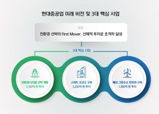 IPO 앞둔 현대중, 미래 청사진 제시…기술확보에 7600억원 투자