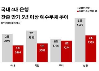 은행 장기 예·적금 '가뭄'…금리 인상 '단비'