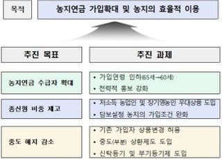 농지연금 활용 다양해진다…중도상환제·임대형 도입